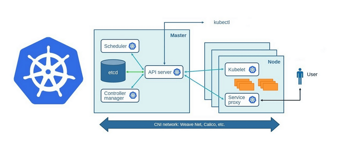 Kubernetes & Cloud Orchestration